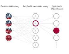 Was ist AI Direct Drive?
