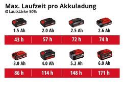 Max. Laufzeit pro Akkuladung
