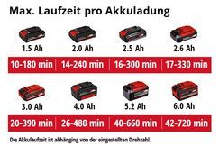 Max. Laufzeit pro Akkuladung