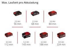 Max. Rasenfläche pro Akkuladung