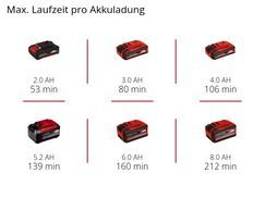 Max. Laufzeit pro Akkuladung