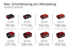 Max. Schnittleistung pro Akkuladung