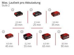 Max. Laufzeit pro Akkuladung