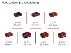 Max. Laufzeit pro Akkuladung