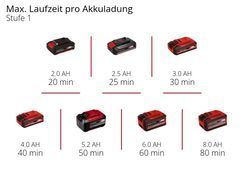 Max. Laufzeit pro Akkuladung Stufe 1