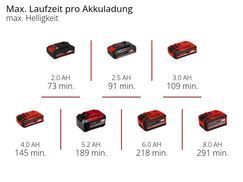 Max. Laufzeit pro Akkuladung