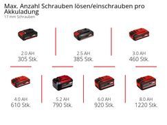 Max. Anzahl Schrauben lösen/einschrauben pro Akkuladung
