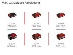 Max. Rasenfläche pro Akkuladung