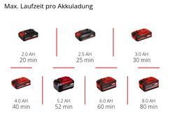 Max. Laufzeit pro Akkuladung
