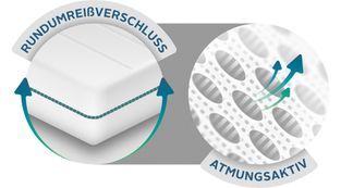 Rundumreißverschluss