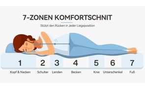 ERGONOMISCHER 7 ZONEN KOMFORT