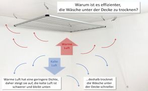 SCHNELLERE TROCKNUNG: