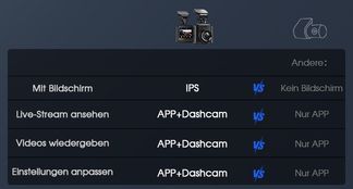 Unsere Dashcam vs. Andere