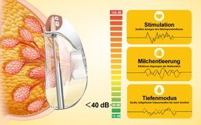 3 Modi für individuellen Komfort – flüsterleise <40 dB