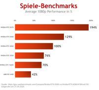 GAMING PERFORMANCE