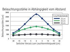 Leistungsstark & dimmbar