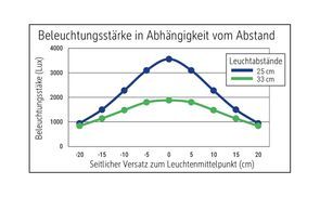 Kompaktleuchte mit hoher Beleuchtungsstärke