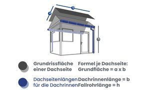 Vermessung der benötigten Длина für richtiges Dachrinnen Set