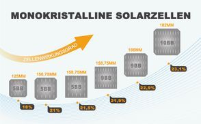 Höhere Stromstabilität und geringer Energieverlust mit 10 BB