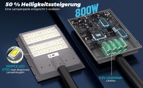 50 % mehr Helligkeit mit 360 LEDs & 20.000 mAh Akku