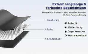 Extrem langlebige, farbbeständige Beschichtung