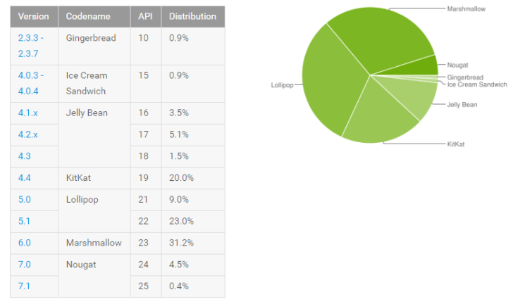 android-verteilung-april