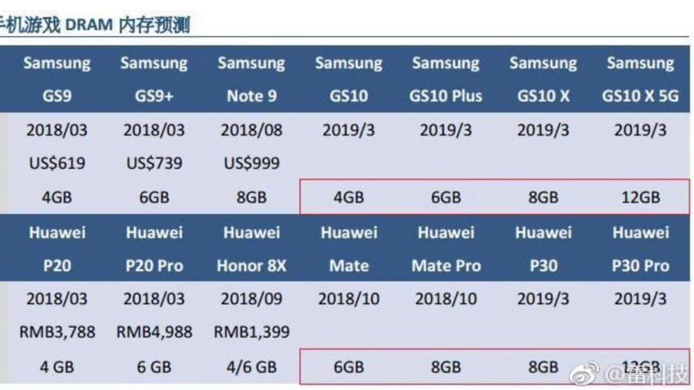 Kommen Samsung S10 X und Huawei P30 Pro mit 12 GB RAM? Weibo-Leak mit Daten zu Samsung S10 X und Huawei P30 Pro