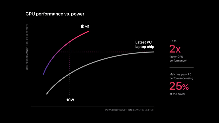 Apple M1 Chip cpu power chart Eine grafische Darstellung der CPU-Leistung des M1-Chips im Vergleich zu anderen Prozessoren.