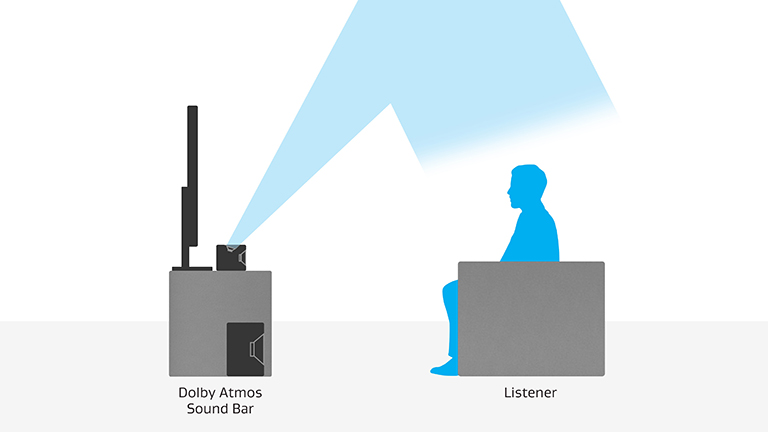 Dolby Atmos Visualisierung der Dolby-Atmos-Funktion bei einer Soundbar.